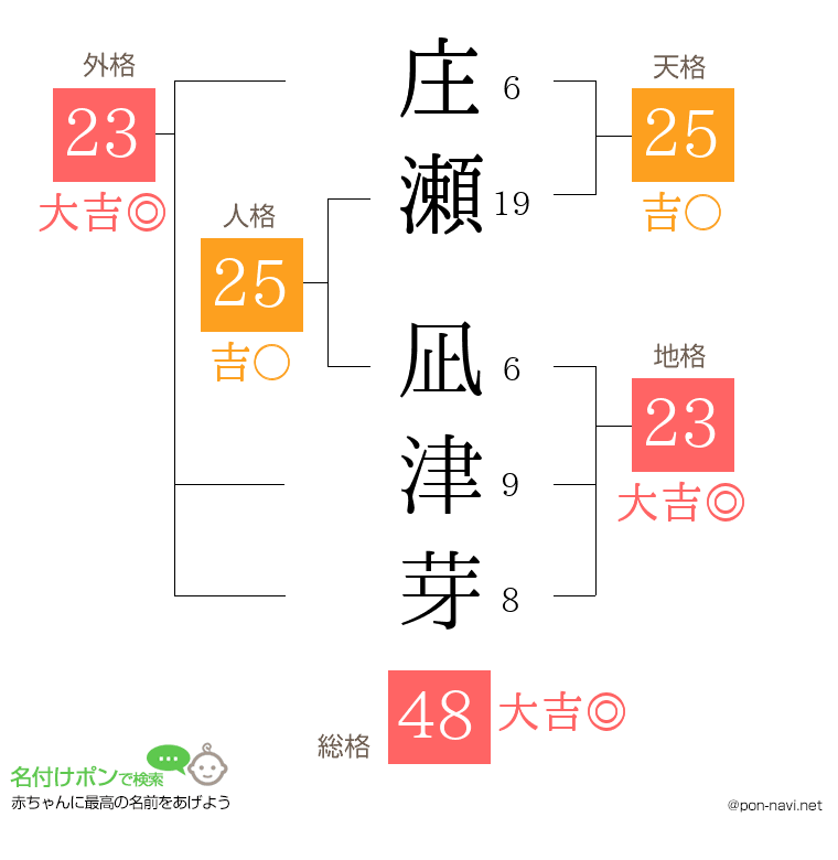 庄瀬 凪津芽さんの姓名判断結果