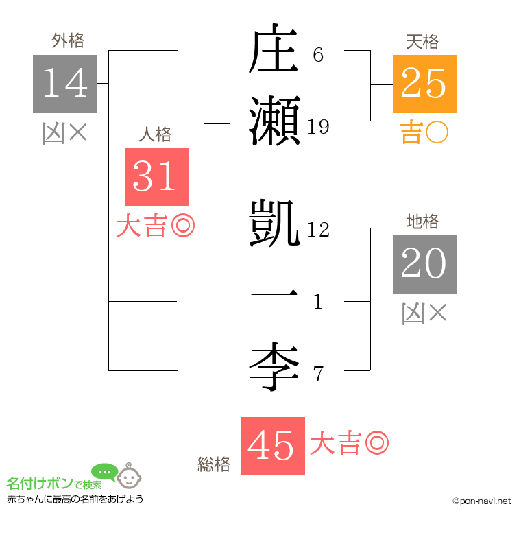 庄瀬 凱一李さんの姓名判断結果