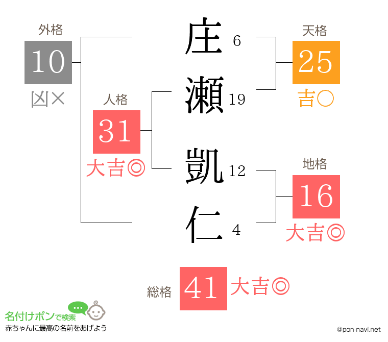 庄瀬 凱仁さんの姓名判断結果