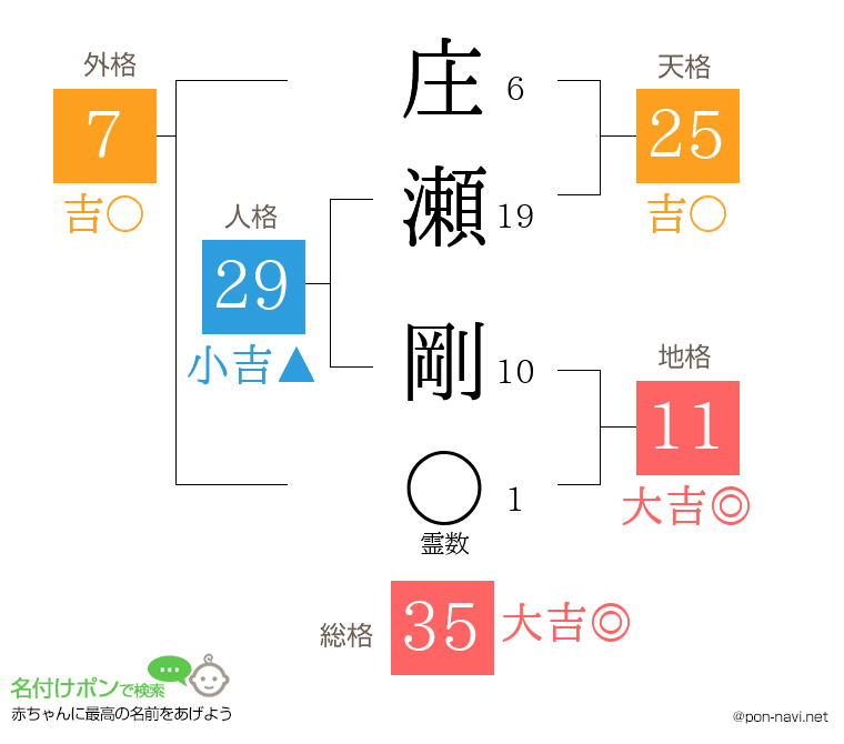 庄瀬 剛さんの姓名判断結果