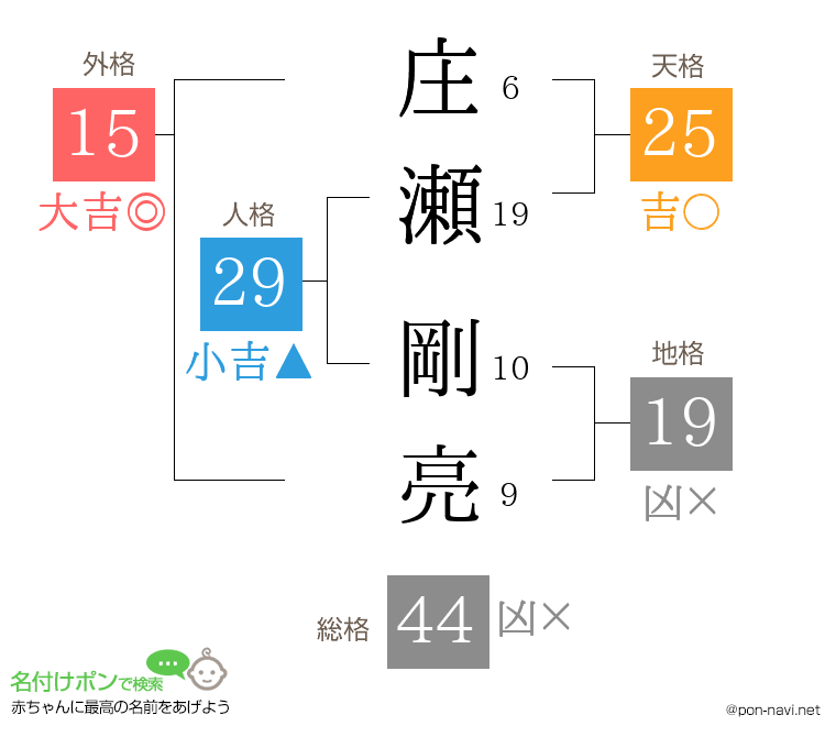 庄瀬 剛亮さんの姓名判断結果