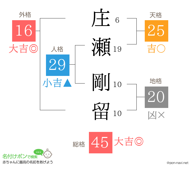 庄瀬 剛留さんの姓名判断結果