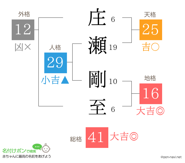 庄瀬 剛至さんの姓名判断結果
