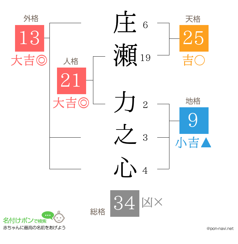 庄瀬 力之心さんの姓名判断結果