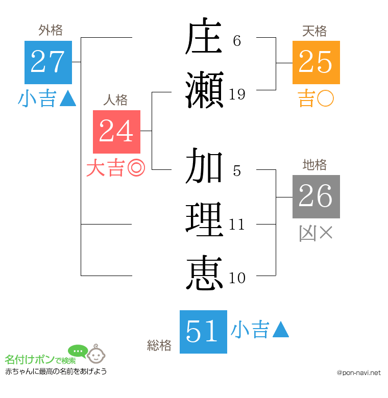 庄瀬 加理恵さんの姓名判断結果