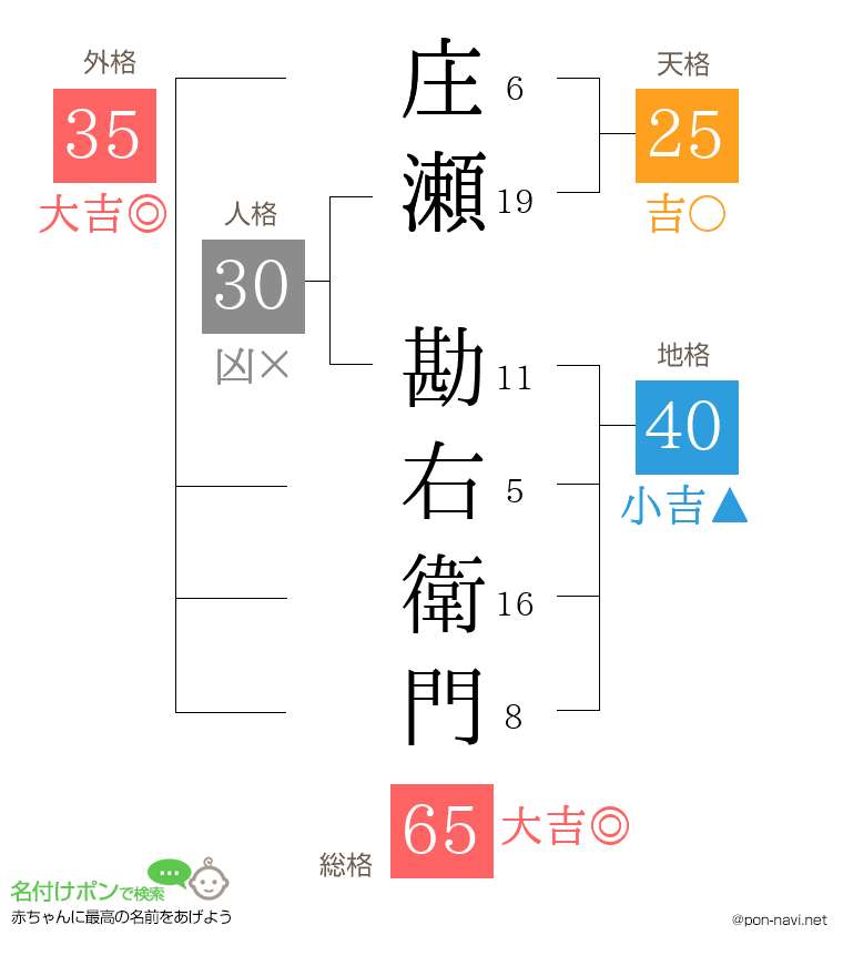 庄瀬 勘右衛門さんの姓名判断結果