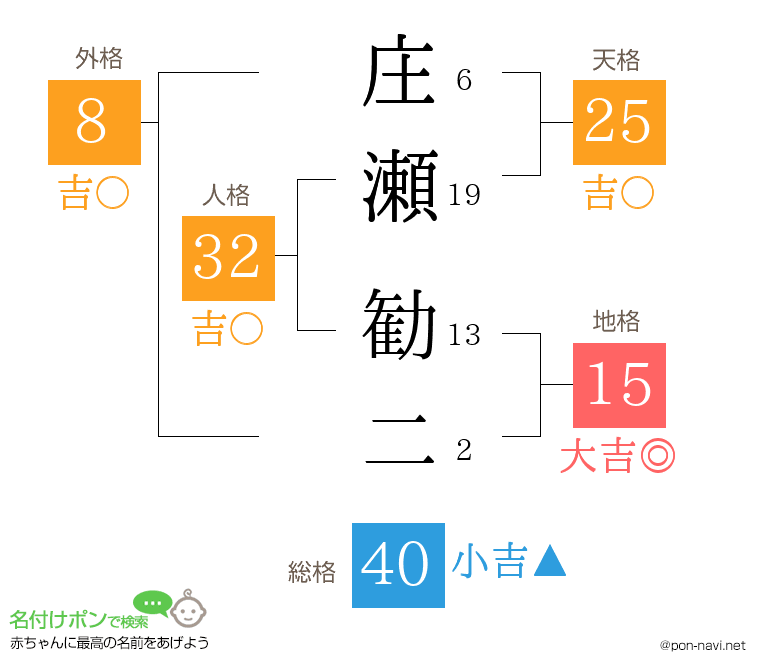 庄瀬 勧二さんの姓名判断結果