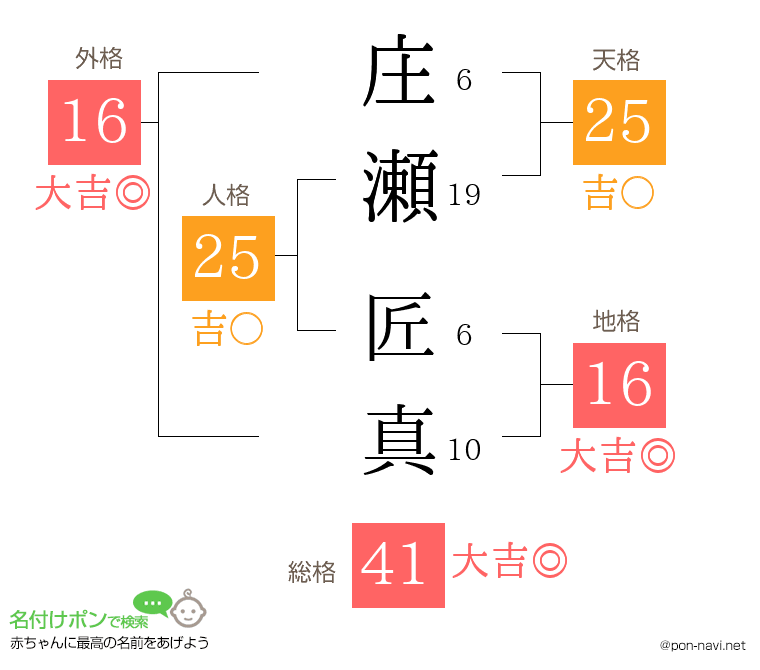 庄瀬 匠真さんの姓名判断結果