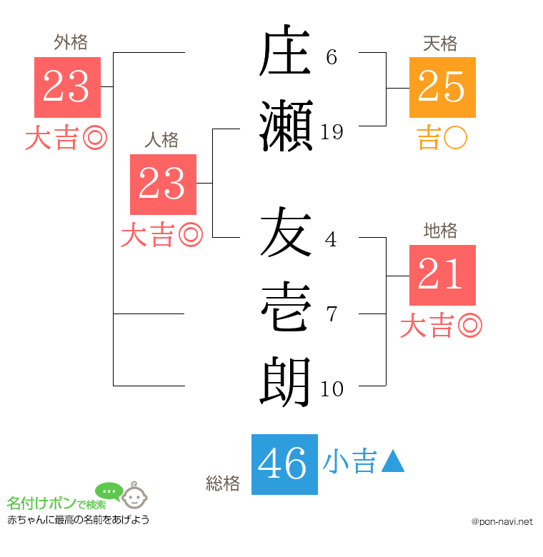 庄瀬 友壱朗さんの姓名判断結果