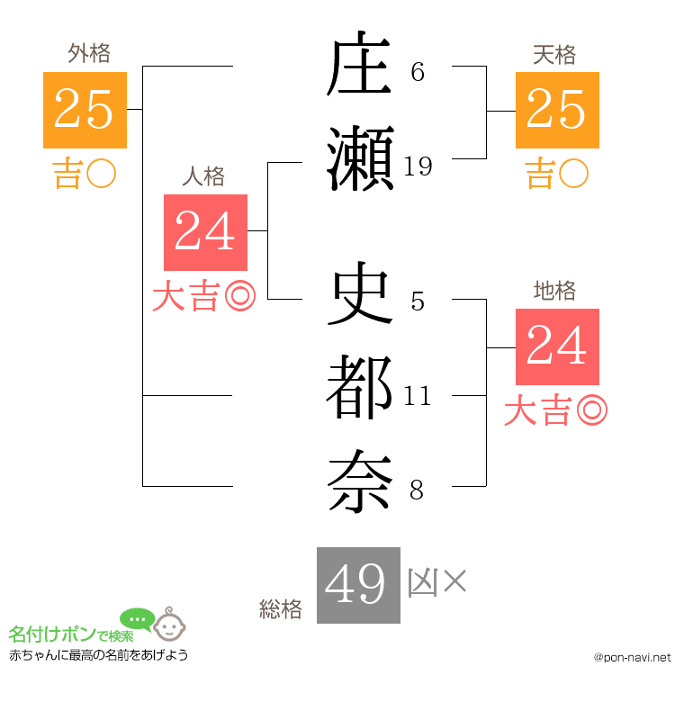 庄瀬 史都奈さんの姓名判断結果