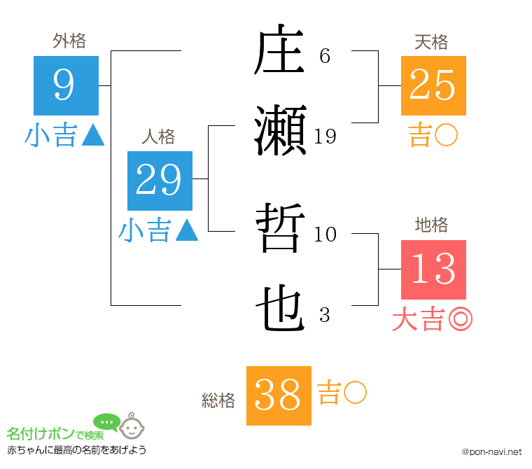 庄瀬 哲也さんの姓名判断結果