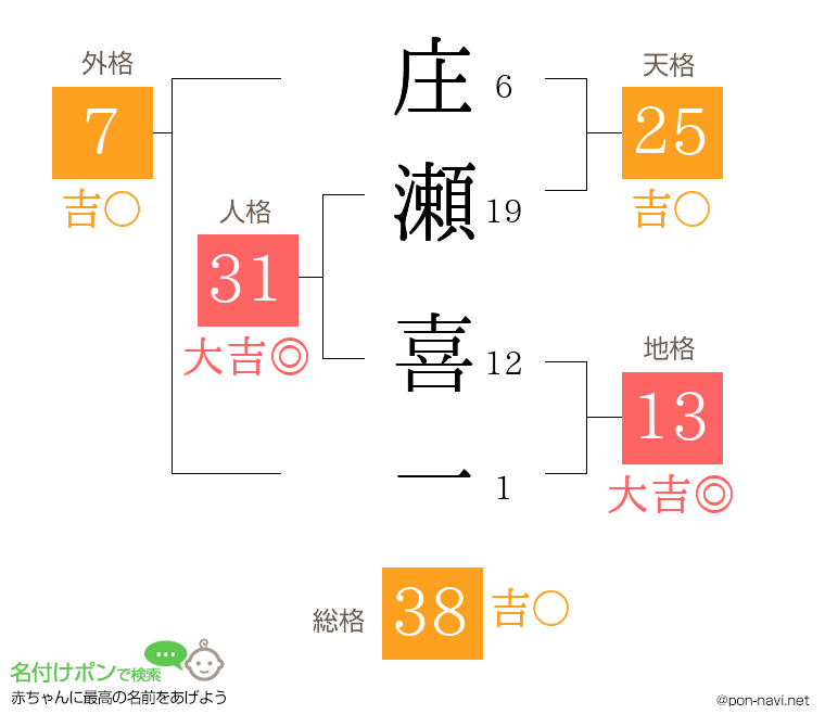 庄瀬 喜一さんの姓名判断結果