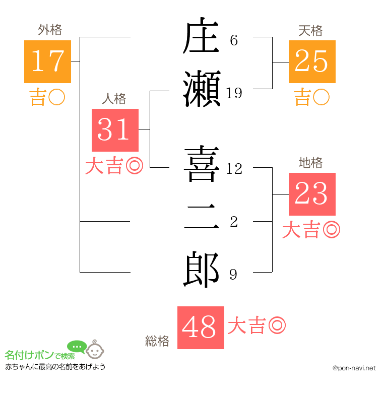 庄瀬 喜二郎さんの姓名判断結果