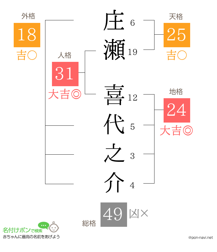 庄瀬 喜代之介さんの姓名判断結果