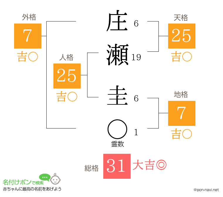 庄瀬 圭さんの姓名判断結果