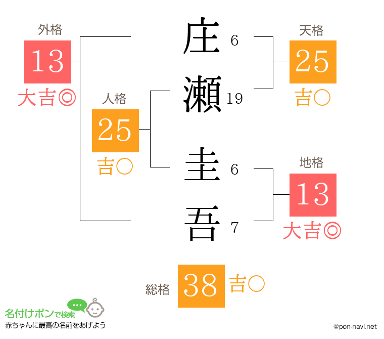 庄瀬 圭吾さんの姓名判断結果