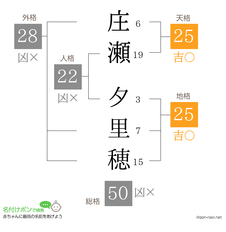 庄瀬 夕里穂さんの姓名判断結果