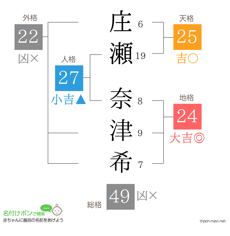 庄瀬 奈津希さんの姓名判断結果