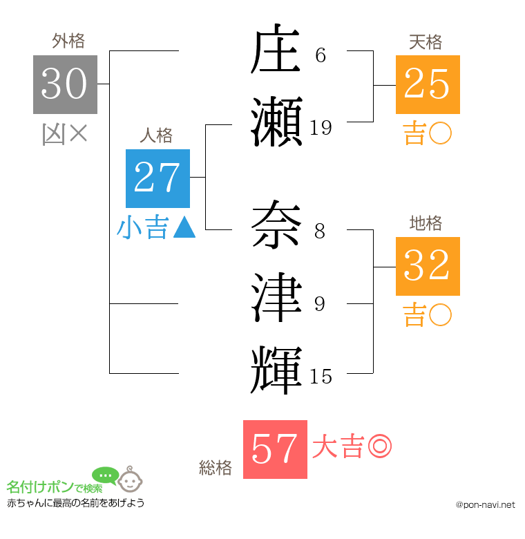 庄瀬 奈津輝さんの姓名判断結果