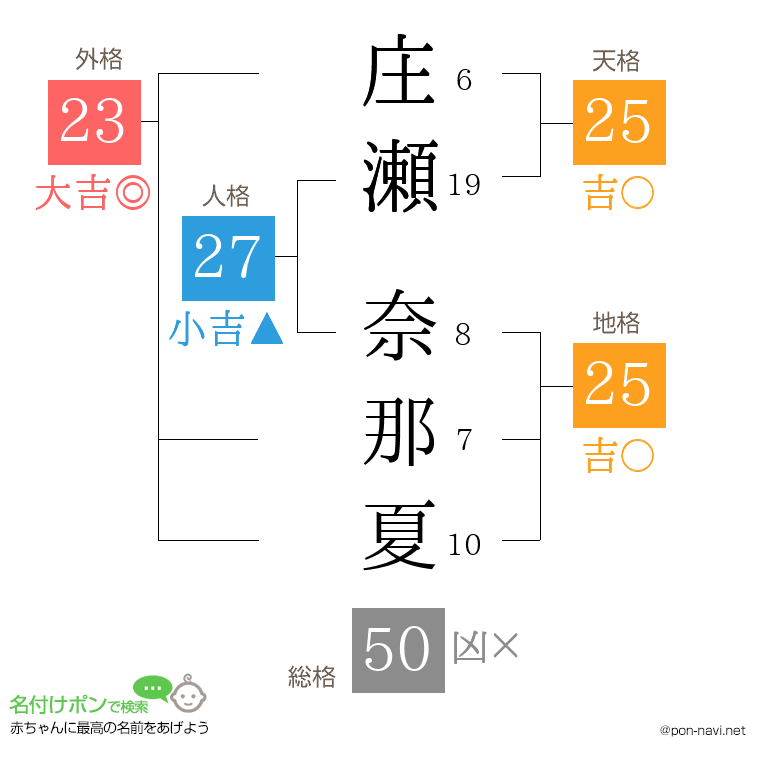 庄瀬 奈那夏さんの姓名判断結果