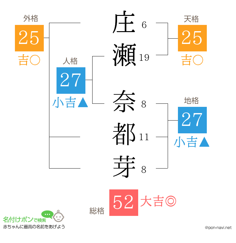 庄瀬 奈都芽さんの姓名判断結果