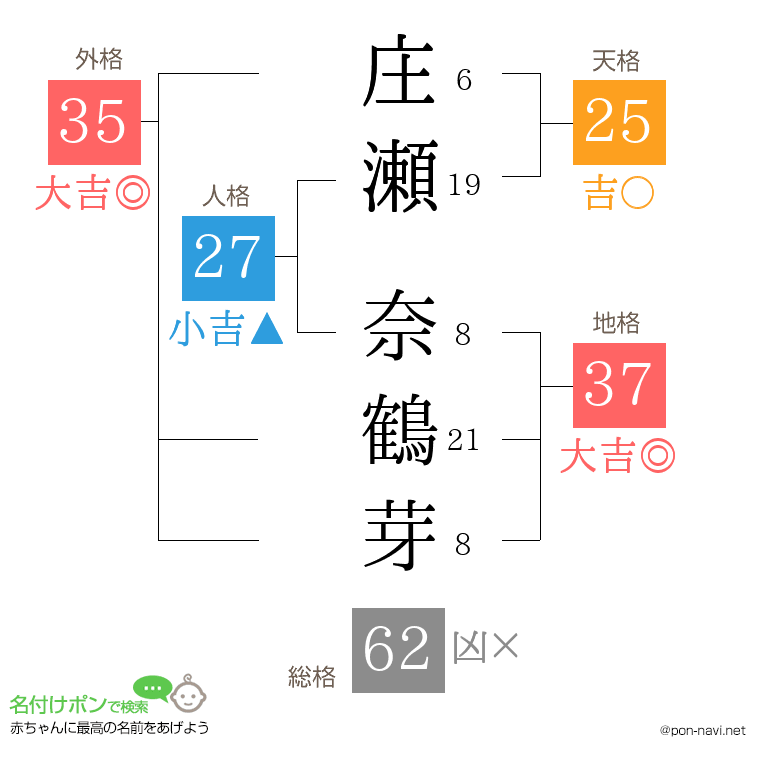 庄瀬 奈鶴芽さんの姓名判断結果
