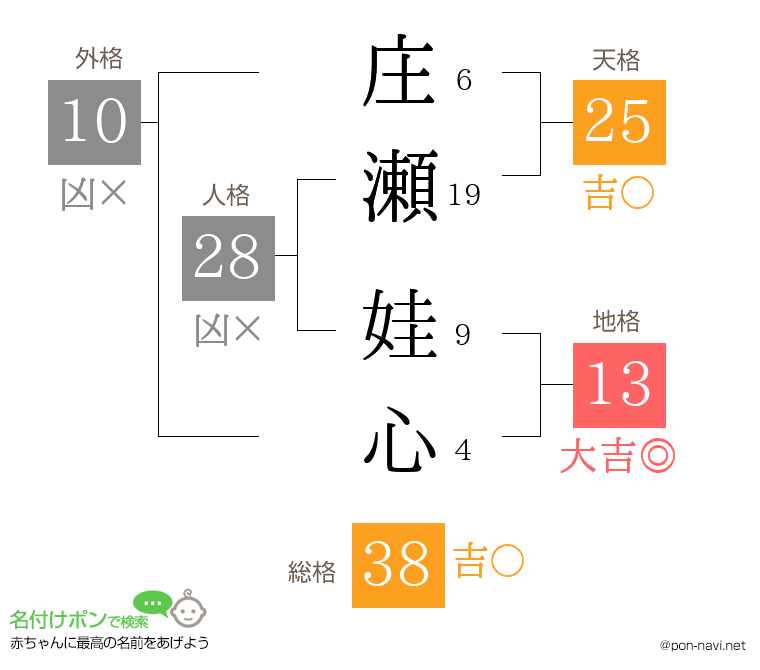 庄瀬 娃心さんの姓名判断結果