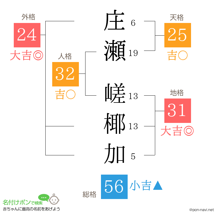 庄瀬 嵯椰加さんの姓名判断結果