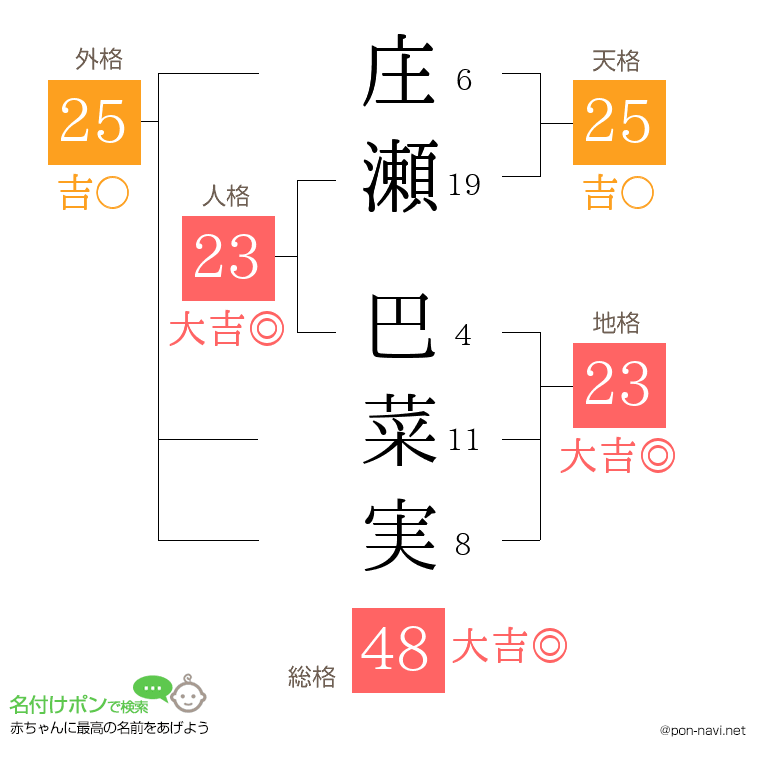 庄瀬 巴菜実さんの姓名判断結果