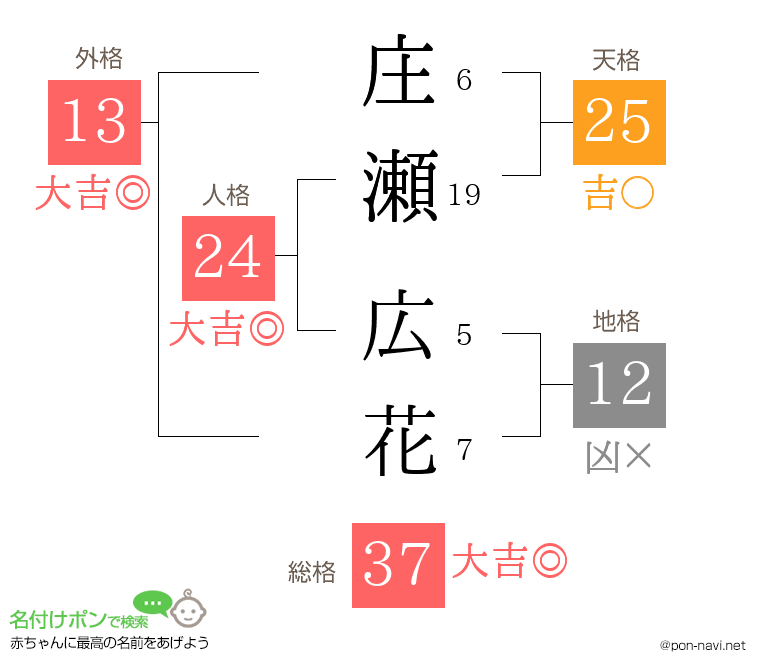庄瀬 広花さんの姓名判断結果