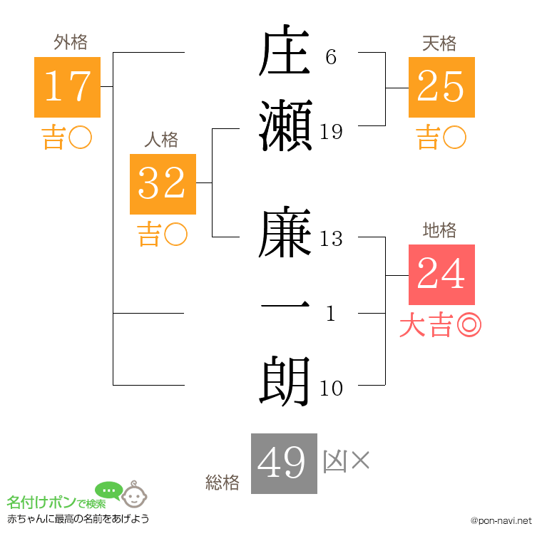 庄瀬 廉一朗さんの姓名判断結果