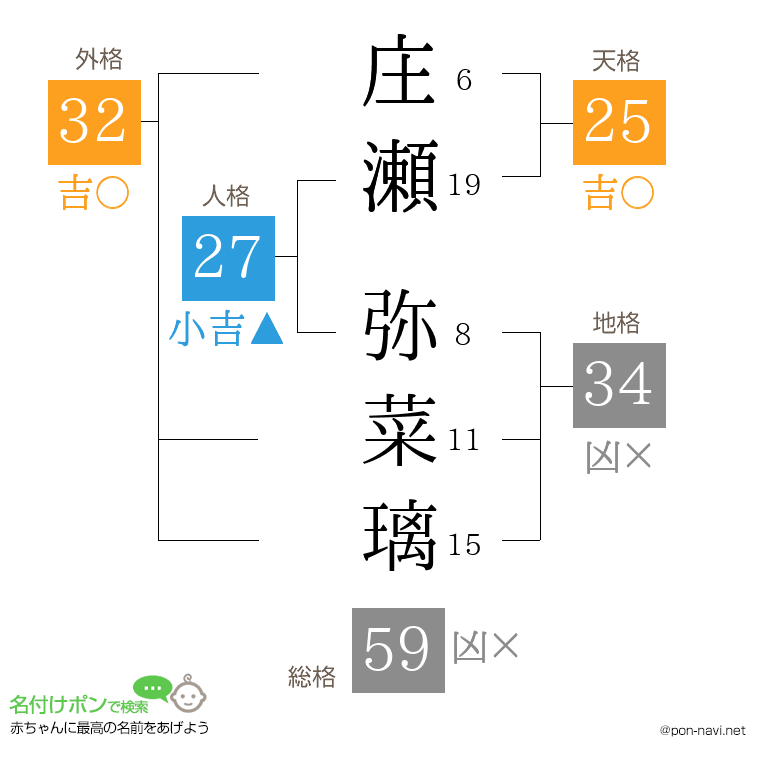 庄瀬 弥菜璃さんの姓名判断結果