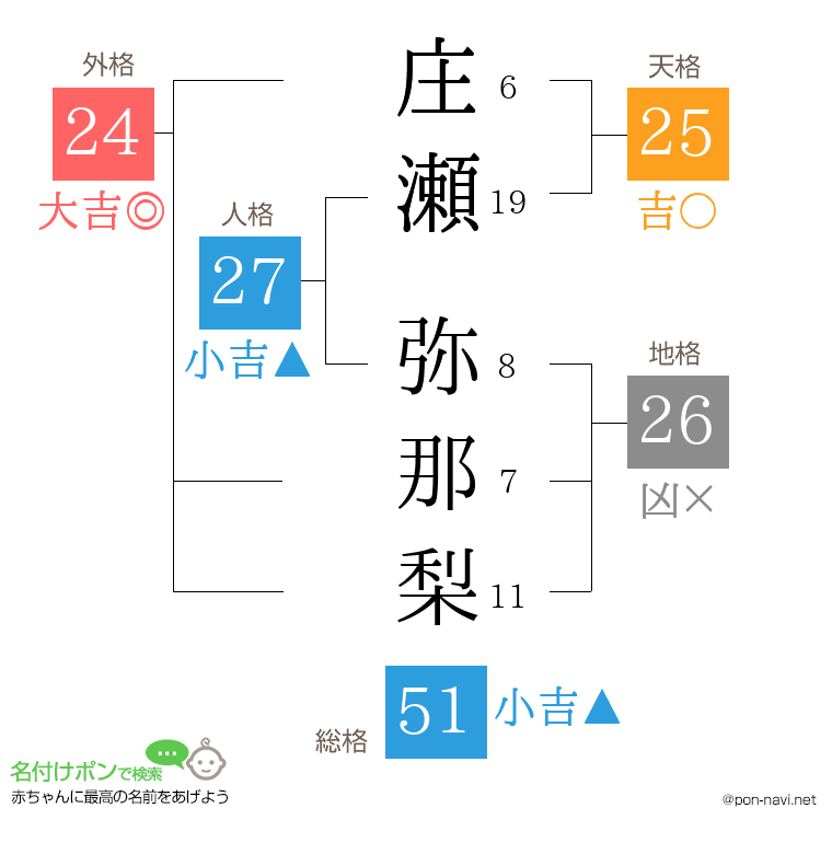 庄瀬 弥那梨さんの姓名判断結果