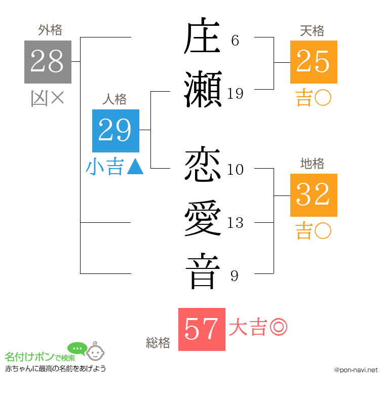 庄瀬 恋愛音さんの姓名判断結果