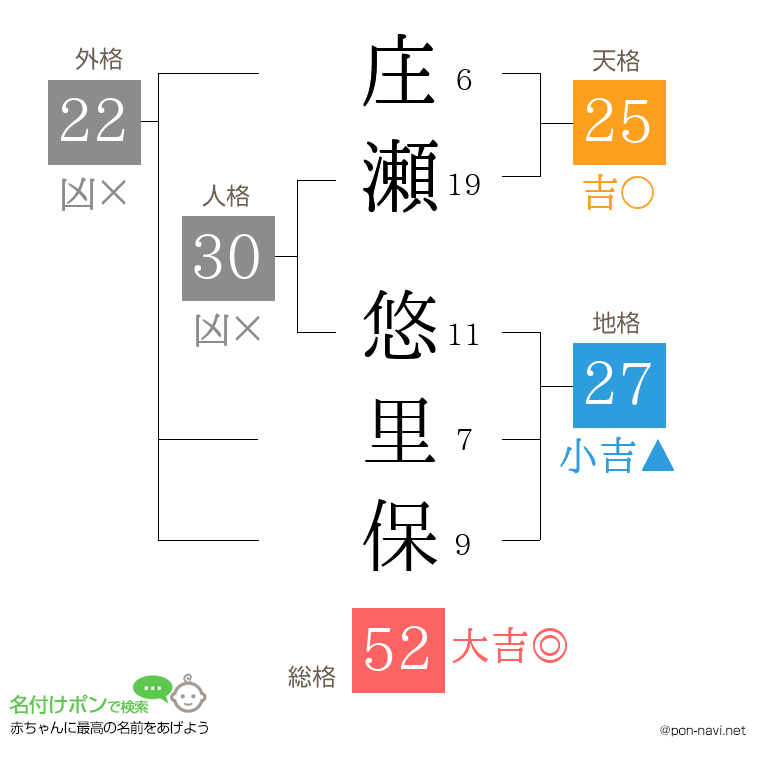 庄瀬 悠里保さんの姓名判断結果