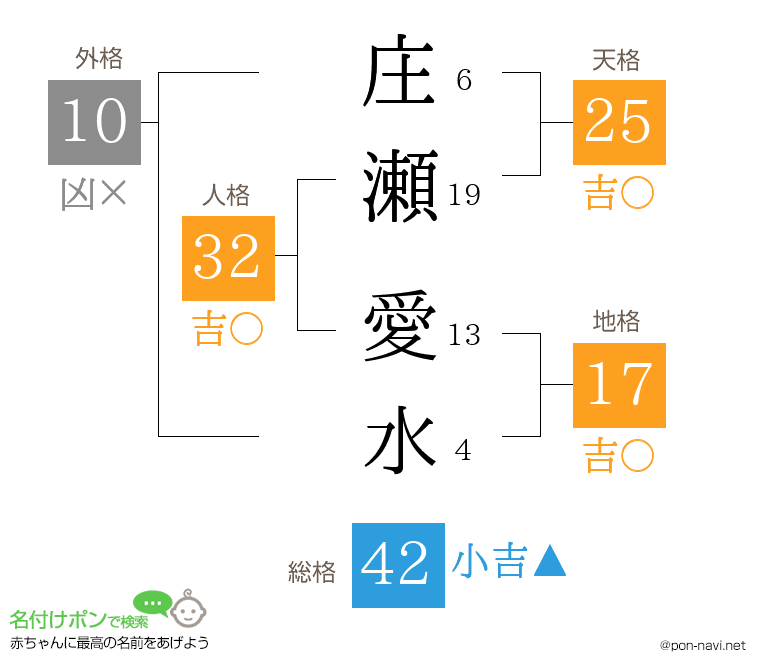 庄瀬 愛水さんの姓名判断結果