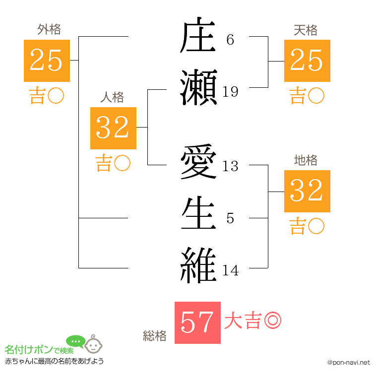 庄瀬 愛生維さんの姓名判断結果