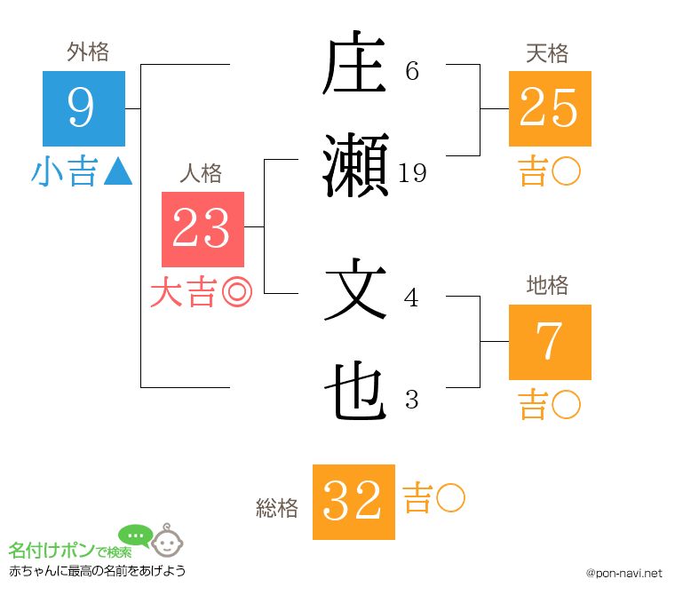 庄瀬 文也さんの姓名判断結果