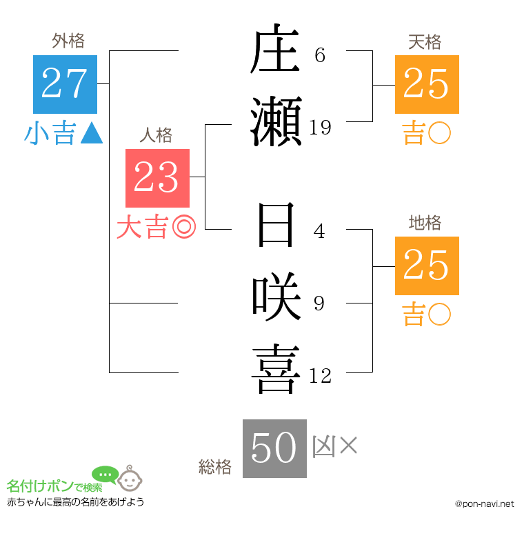 庄瀬 日咲喜さんの姓名判断結果