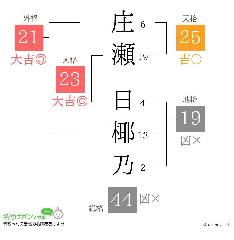 庄瀬 日椰乃さんの姓名判断結果