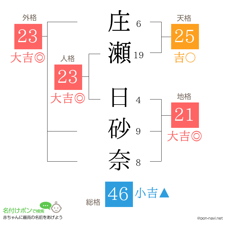 庄瀬 日砂奈さんの姓名判断結果