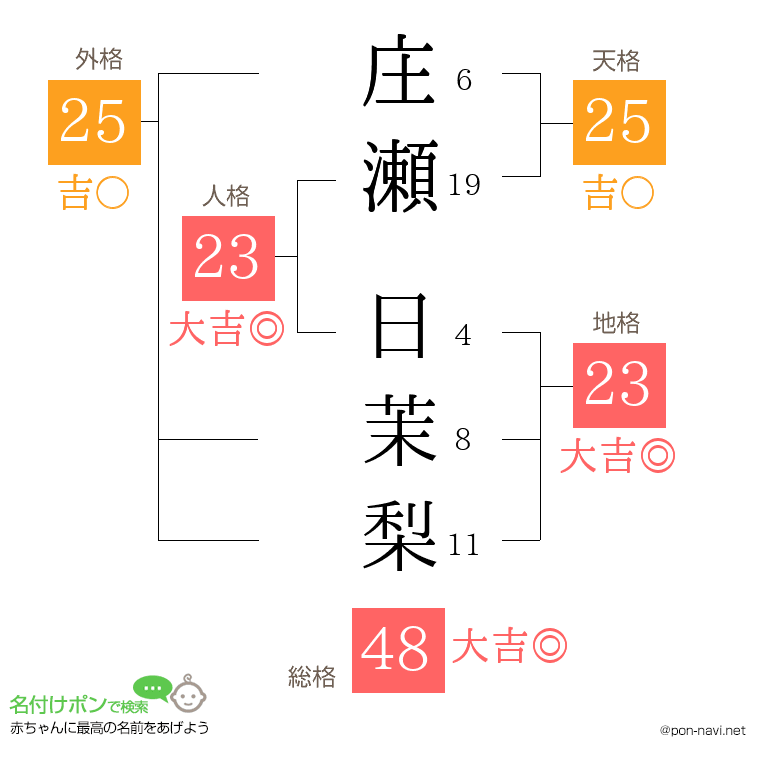 庄瀬 日茉梨さんの姓名判断結果