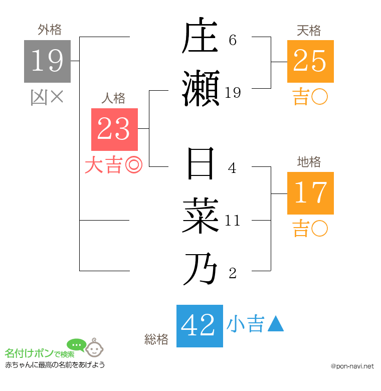 庄瀬 日菜乃さんの姓名判断結果