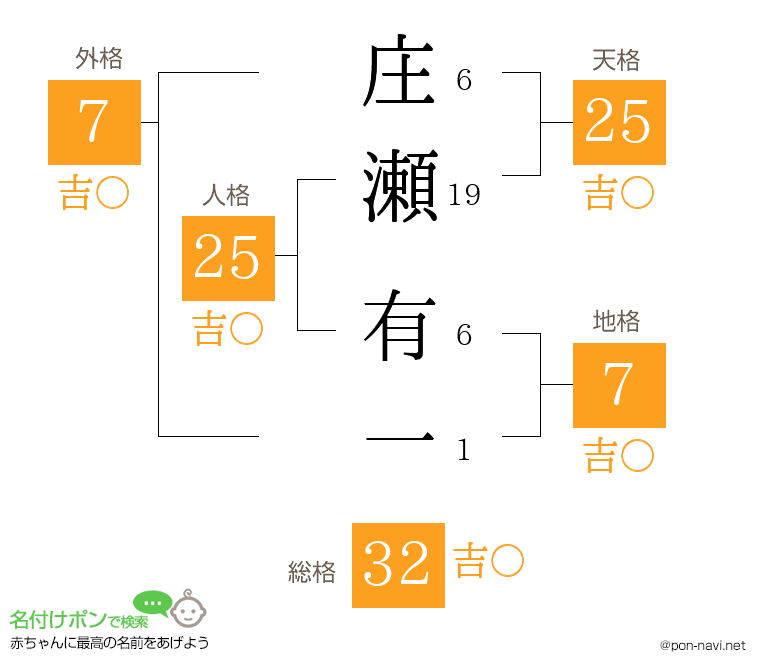 庄瀬 有一さんの姓名判断結果