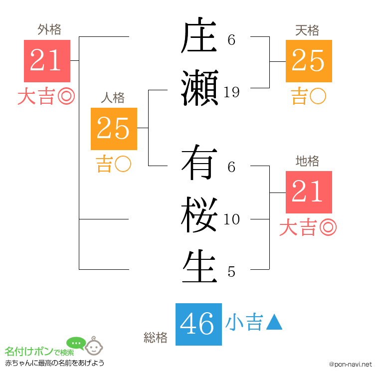 庄瀬 有桜生さんの姓名判断結果