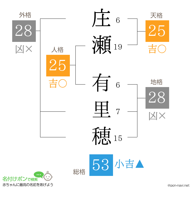 庄瀬 有里穂さんの姓名判断結果