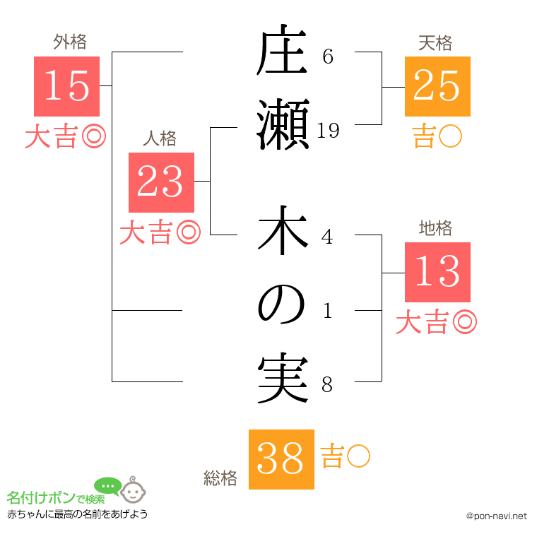 庄瀬 木の実さんの姓名判断結果