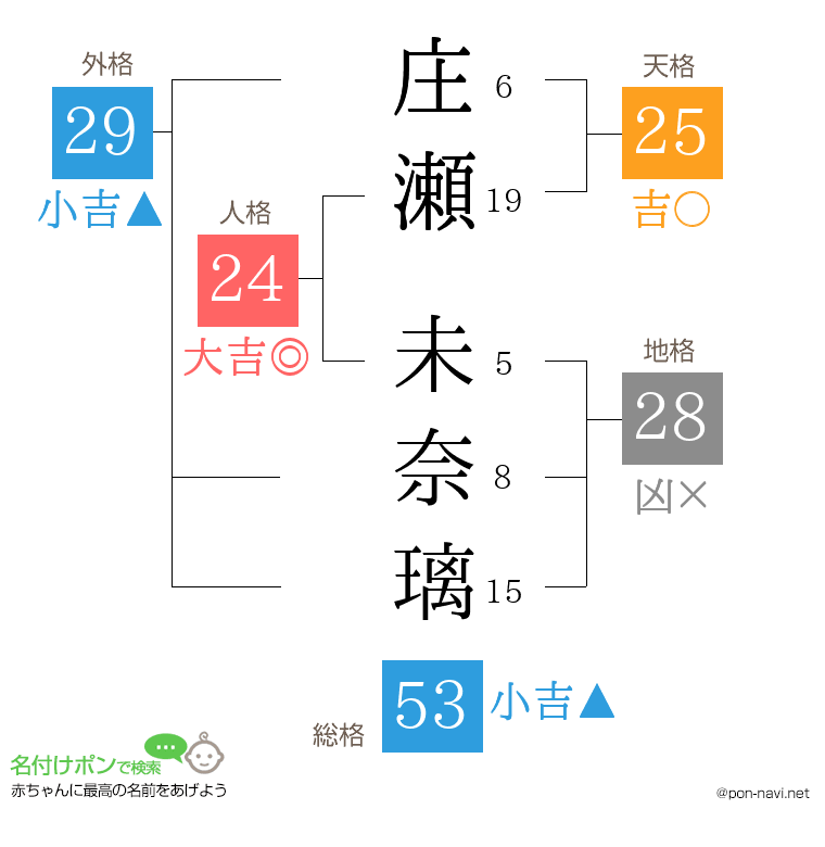 庄瀬 未奈璃さんの姓名判断結果
