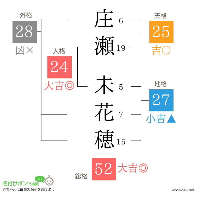 庄瀬 未花穂さんの姓名判断結果