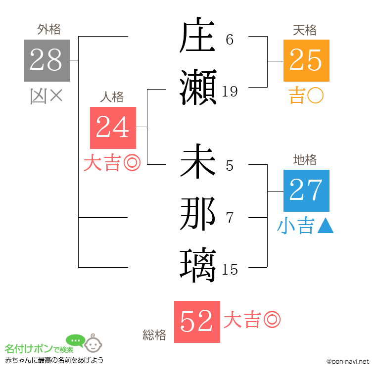庄瀬 未那璃さんの姓名判断結果